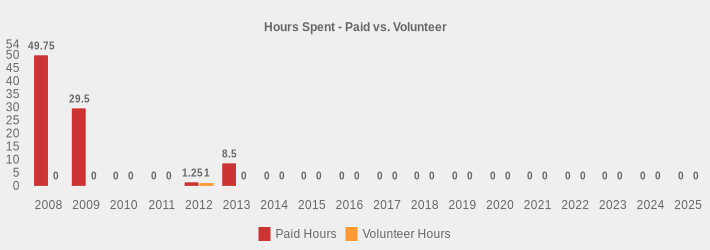 Hours Spent - Paid vs. Volunteer (Paid Hours:2008=49.75,2009=29.5,2010=0,2011=0,2012=1.25,2013=8.5,2014=0,2015=0,2016=0,2017=0,2018=0,2019=0,2020=0,2021=0,2022=0,2023=0,2024=0,2025=0|Volunteer Hours:2008=0,2009=0,2010=0,2011=0,2012=1,2013=0,2014=0,2015=0,2016=0,2017=0,2018=0,2019=0,2020=0,2021=0,2022=0,2023=0,2024=0,2025=0|)